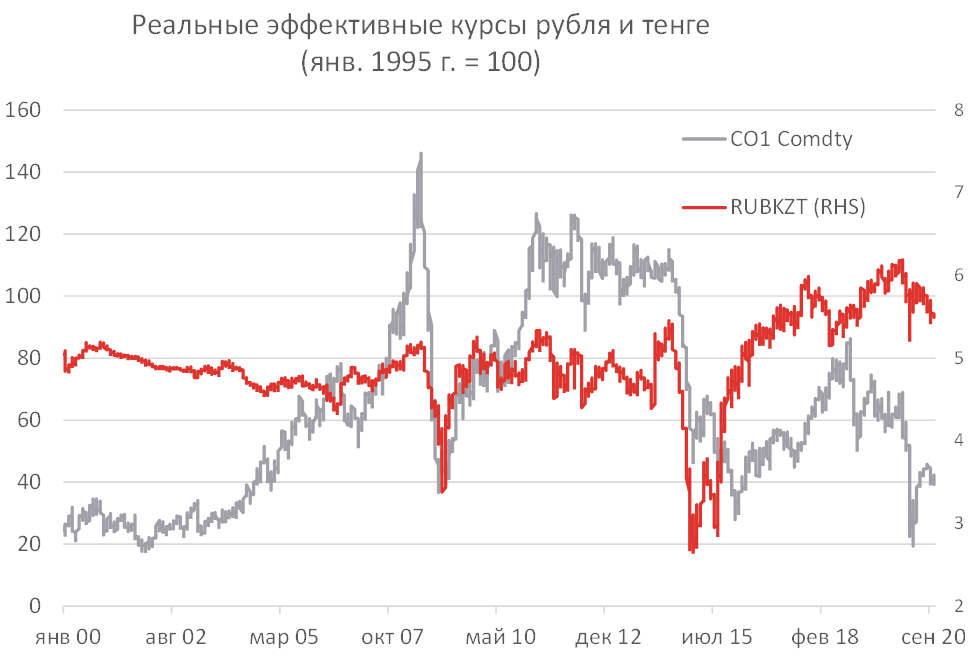 Реальные эффективные курсы рубля и тенге